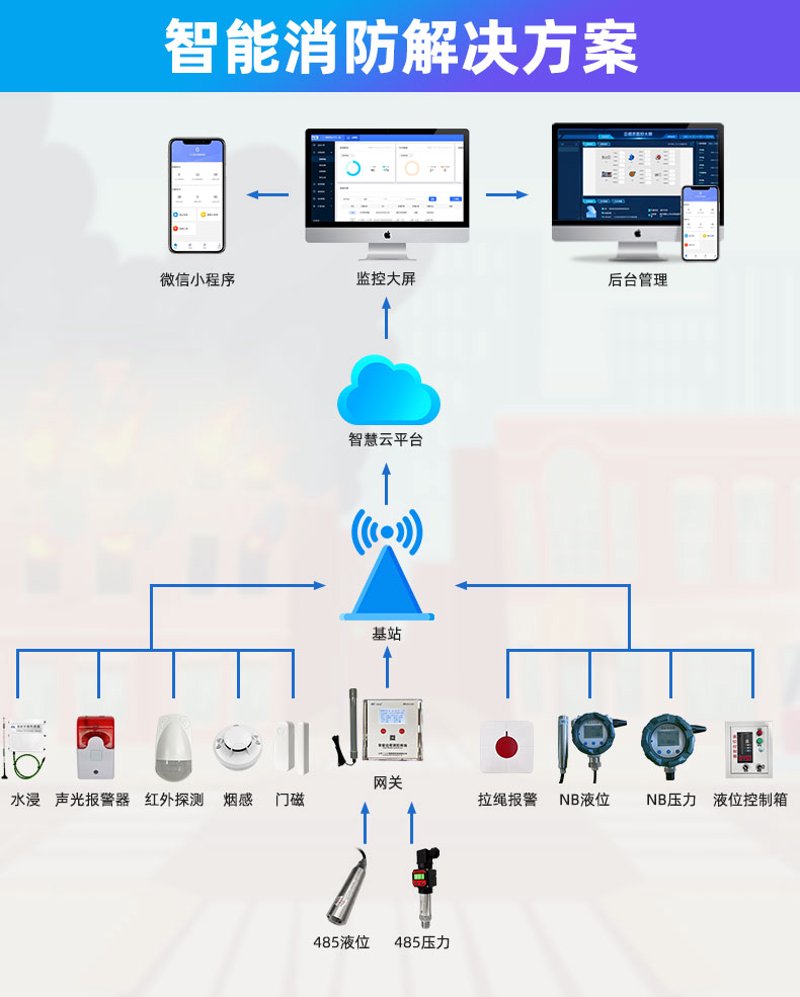 物联网方案定制