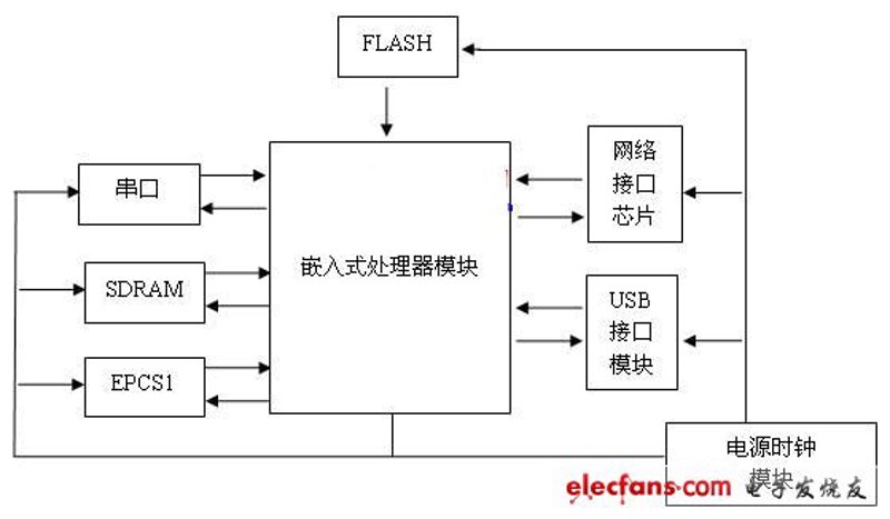 嵌入式系统设计